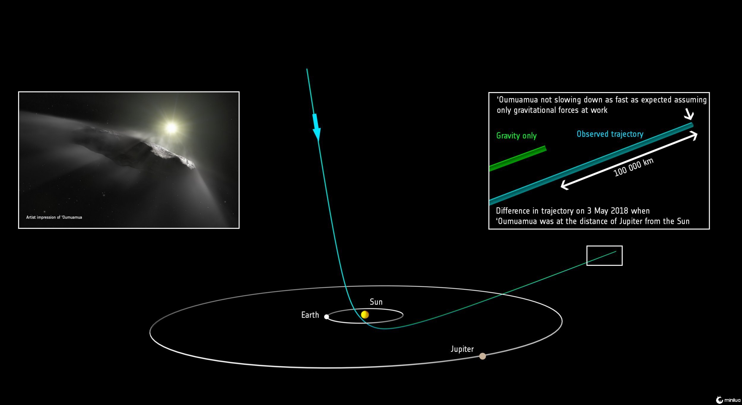 This diagram shows the orbit of the interstellar object ???Oumuamua as it passes through the Solar System. It shows the predicted path of ???Oumuamua and the new course, taking the new measured velocity of the object into account. ???Oumuamua passed the distance of Jupiter???s orbit in early May 2018 and will pass Saturn???s orbit January 2019. It will reach a distance corresponding to Uranus??? orbit in August 2020 and of Neptune in late June 2024. In late 2025 ???Oumuamua will reach the outer edge of the Kuiper Belt, and then the heliopause ??? the edge of the Solar System ??? in November 2038.